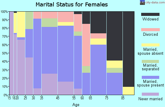 Canton marital status for females