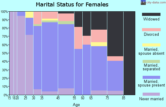 Carmel Hamlet marital status for females