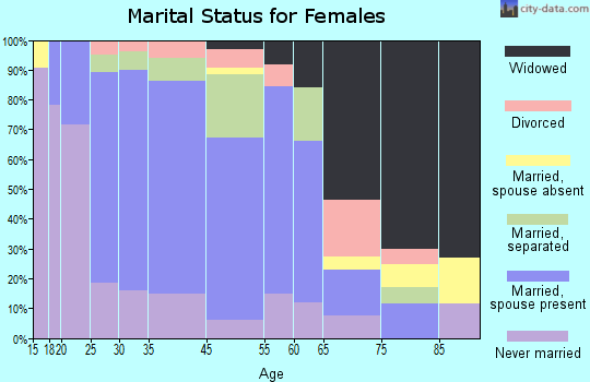 Carthage marital status for females
