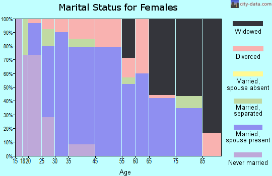 Castile marital status for females