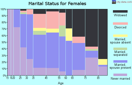 Castleton-on-Hudson marital status for females