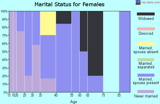 Castorland marital status for females