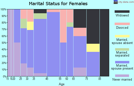Cato marital status for females