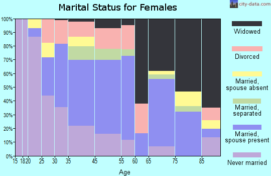 Catskill marital status for females