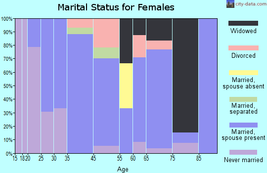 Cayuga marital status for females
