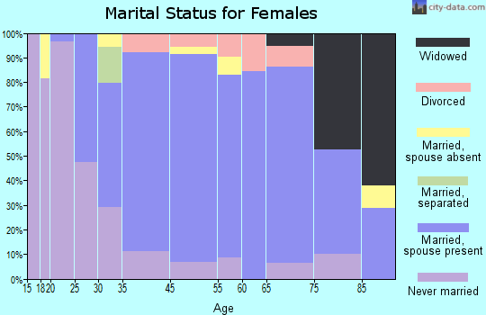 Cayuga Heights marital status for females