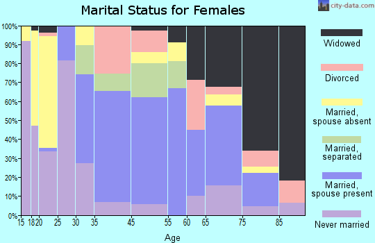 Cazenovia marital status for females