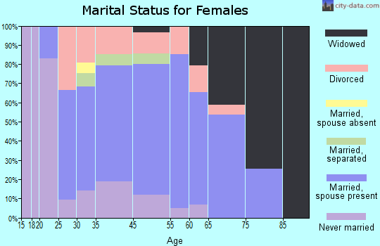 Celoron marital status for females
