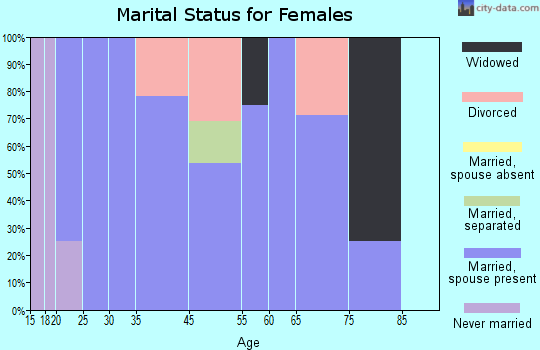 Pineville marital status for females
