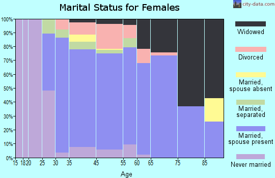 Center Moriches marital status for females