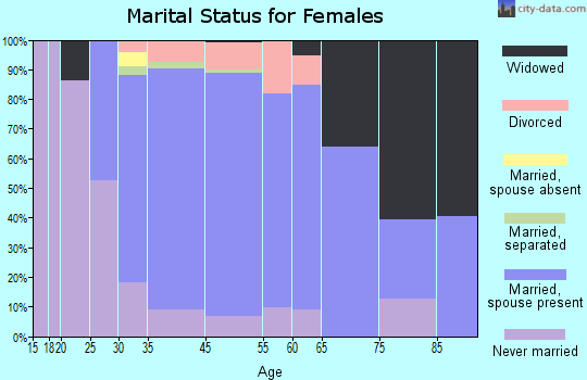 Centerport marital status for females