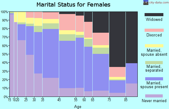 Central Islip marital status for females