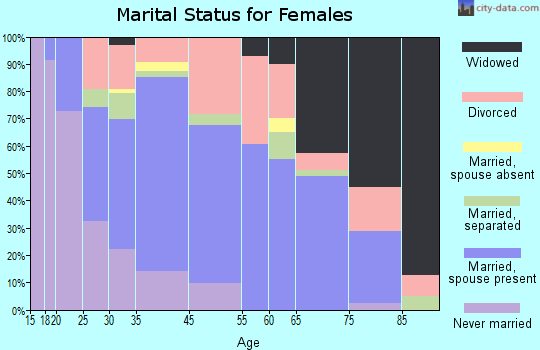 Central Square marital status for females