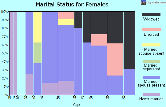 Centre Island marital status for females