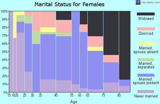 Champlain marital status for females
