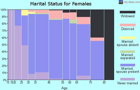 Chappaqua marital status for females