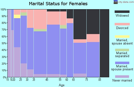 Piney marital status for females