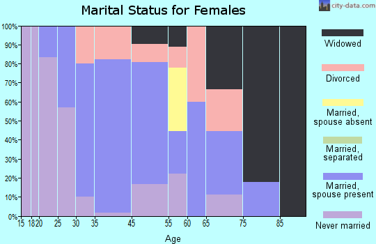 Chaumont marital status for females