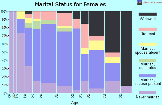 Chittenango marital status for females