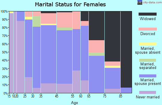 Churchville marital status for females