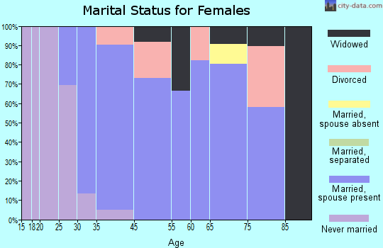 Clarence Center marital status for females