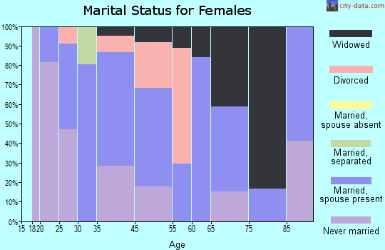 Clark Mills marital status for females