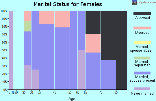 Claverack-Red Mills marital status for females