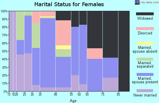 Cleveland marital status for females