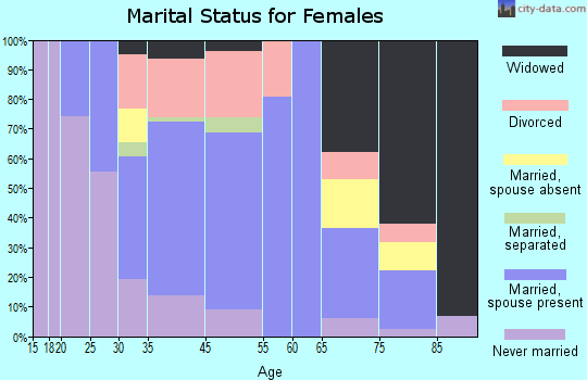 Clifton Springs marital status for females