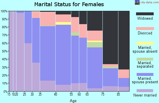 Clinton marital status for females