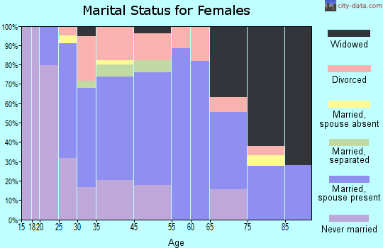 Clyde marital status for females