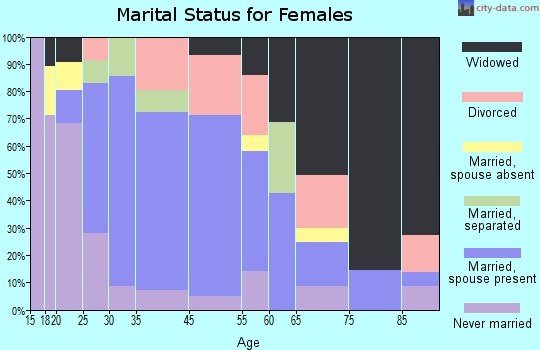 Cobleskill marital status for females
