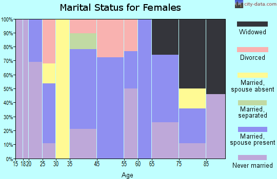 Coeymans marital status for females