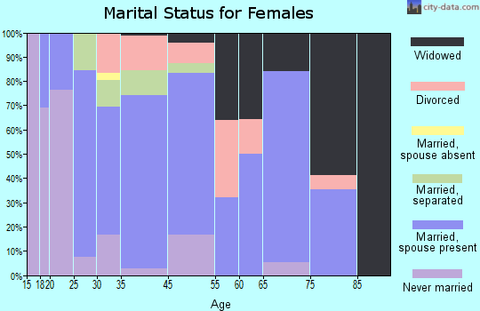 Cohocton marital status for females