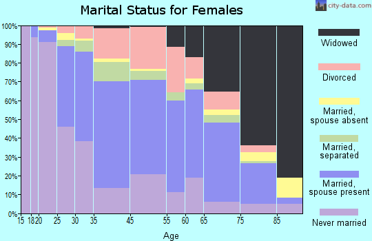Cohoes marital status for females