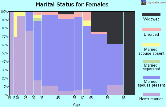 Cold Spring Harbor marital status for females