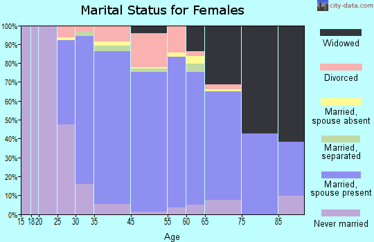 Congers marital status for females