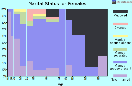 Copenhagen marital status for females