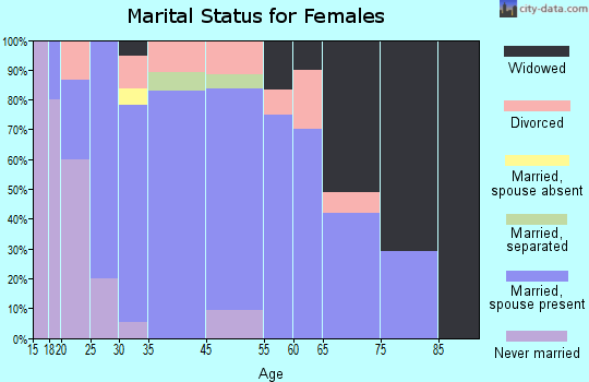 Corfu marital status for females