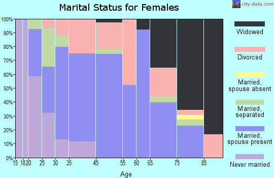 Corinth marital status for females