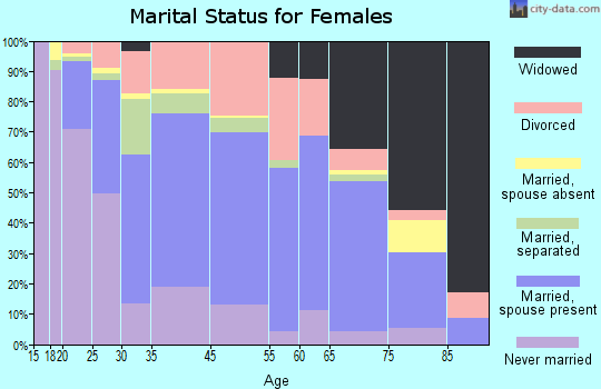 Corning marital status for females