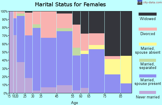 Pocahontas marital status for females