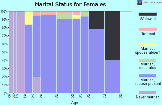 Country Knolls marital status for females