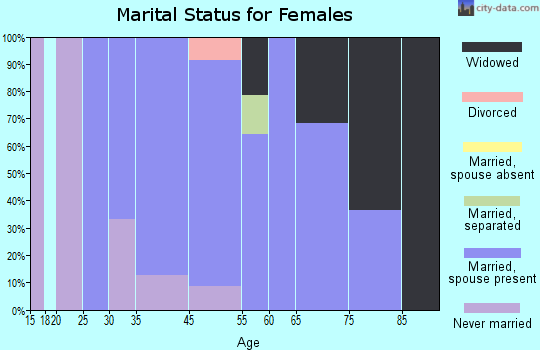 Cove Neck marital status for females