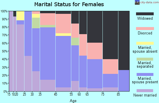 Coxsackie marital status for females