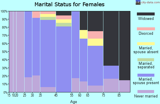 Crompond marital status for females