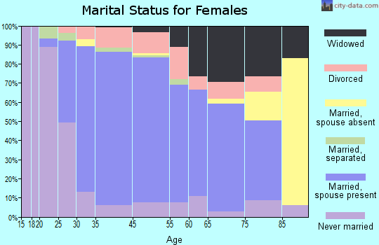 Croton-on-Hudson marital status for females