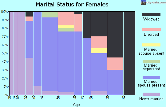 Crown Heights marital status for females