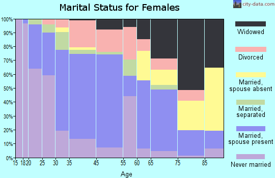 Cuba marital status for females