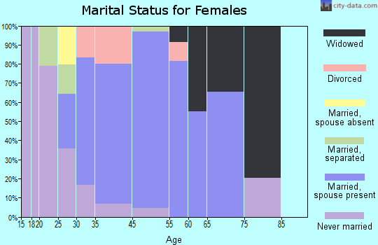 Cumberland Head marital status for females